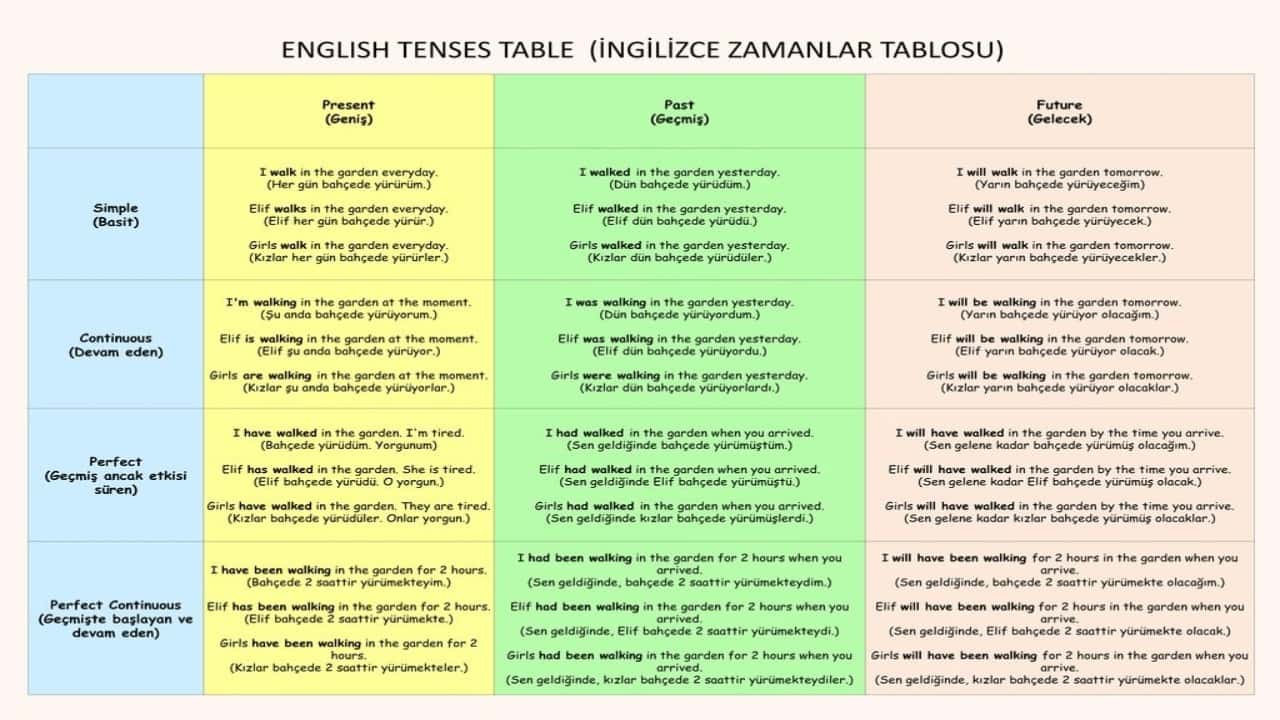 ingilizce tenses