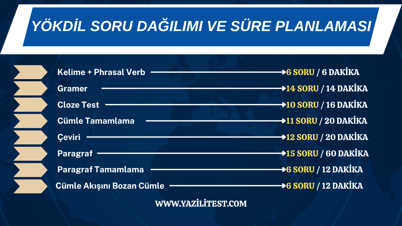yokdil-soru-dagilimi